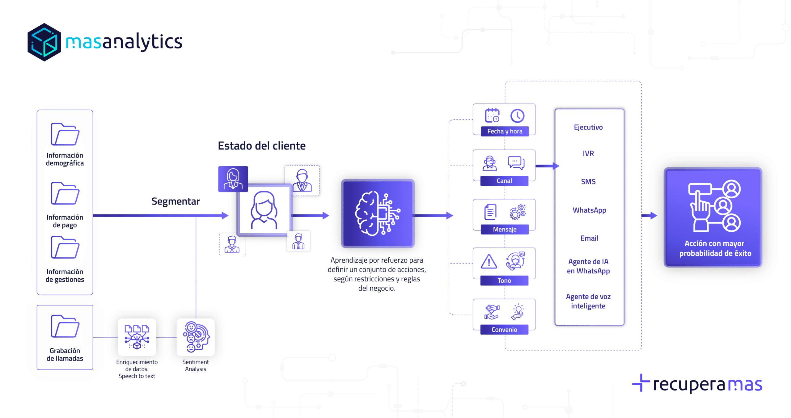 Cobranza con Inteligencia Artificial