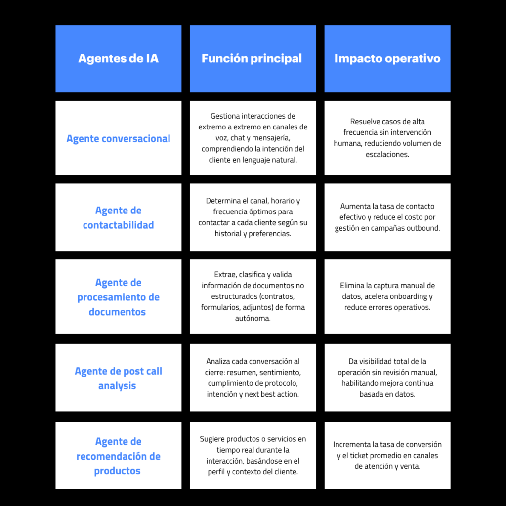 Agentes de IA para servicio al cliente